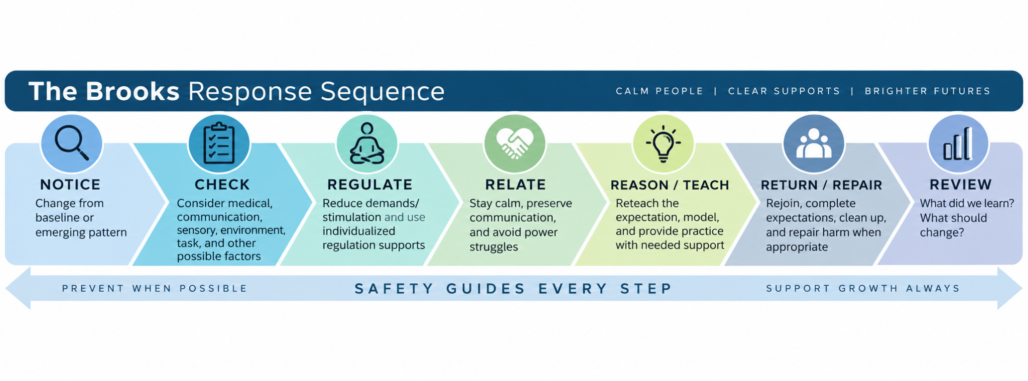 The Brooks Response Sequence: Notice, Check, Regulate, Relate, Reason and Teach, Return and Repair, and Review. Safety guides every step.