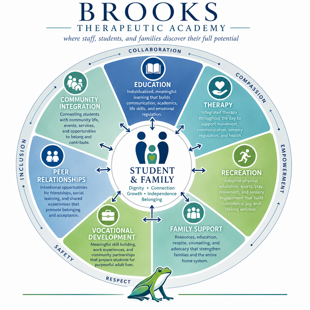 The Brooks whole-school system places students and families at the center of education, therapy, recreation, family support, vocational development, peer relationships, and community integration.