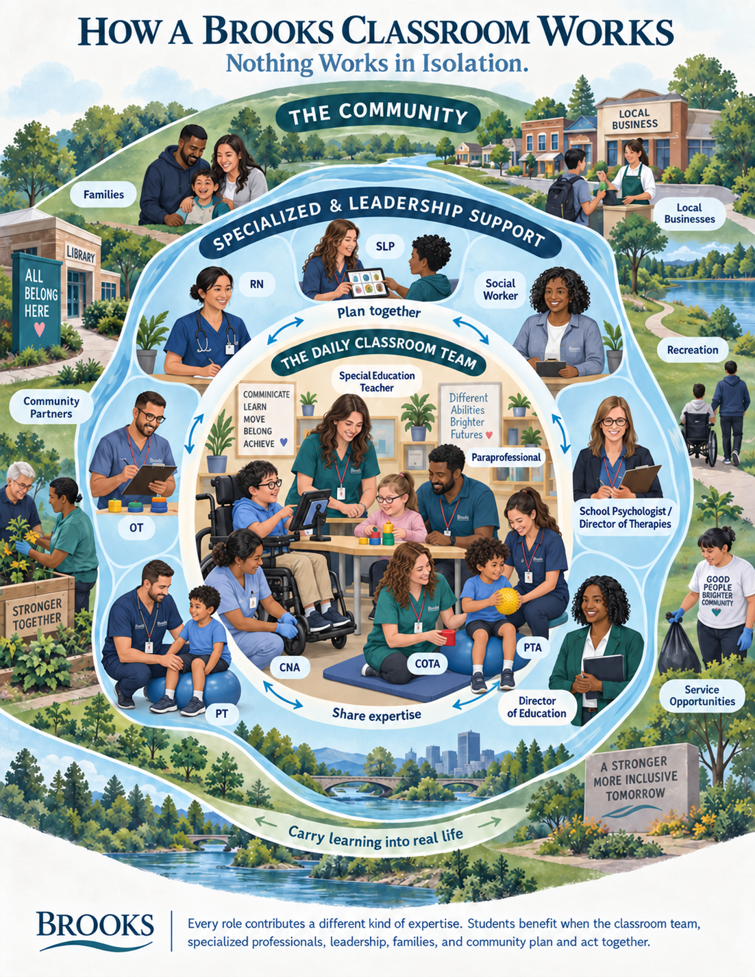 How a Brooks classroom works: one shared class theme with individualized instruction, therapeutic integration, and personalized supports.