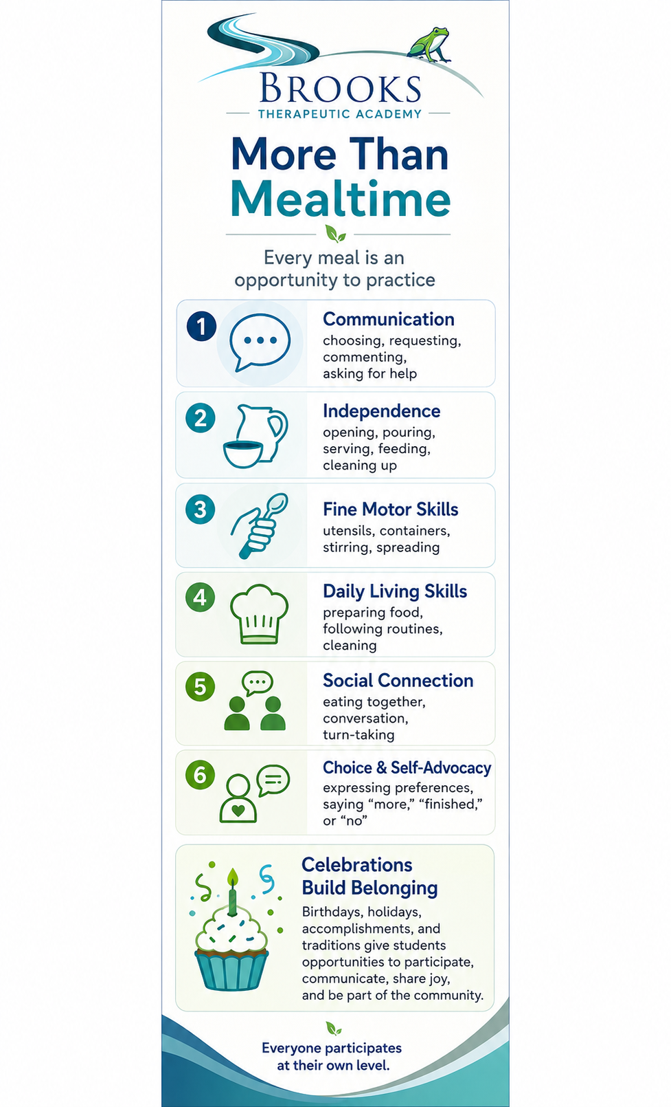 Meals support communication, independence, fine motor skills, daily living skills, social connection, choice, self-advocacy, and belonging.