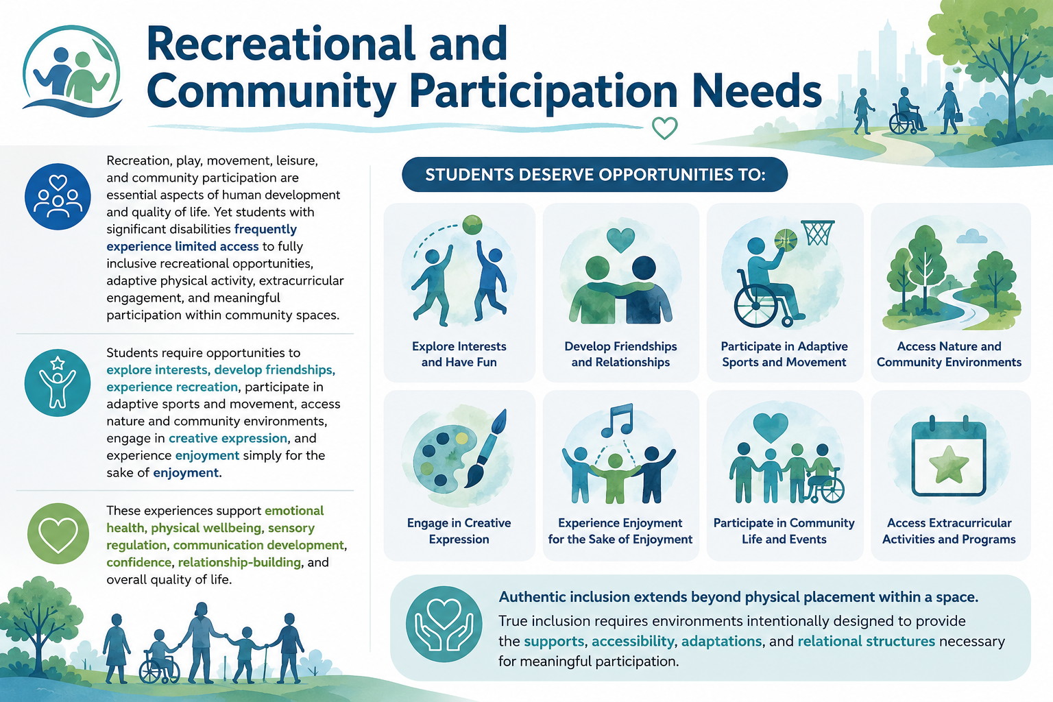 Recreational and community participation needs include access, choice, communication, physical support, regulation, social connection, and opportunities to contribute.