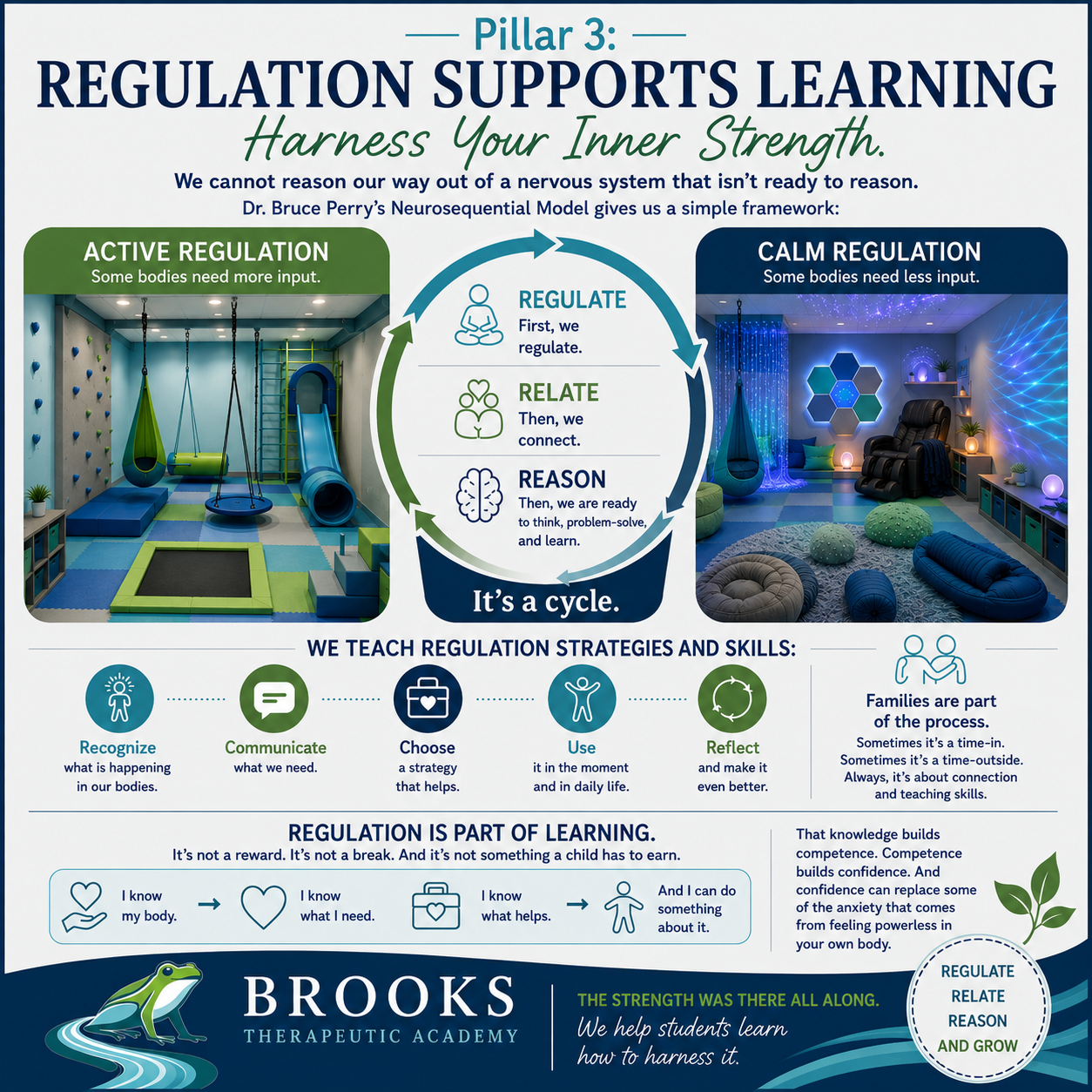 Brooks Regulation Supports Learning graphic showing active and calm regulation spaces, the Regulate Relate Reason cycle, regulation strategies, family partnership, and regulation as part of learning