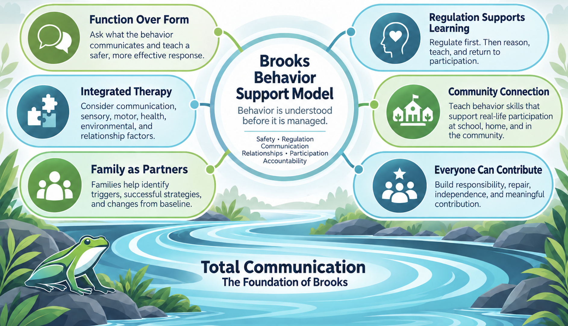 The Brooks Behavior Support Model. Total Communication is the foundation beneath Function Over Form, Integrated Therapy, Family as Partners, Regulation Supports Learning, Community Connection, and Everyone Can Contribute.