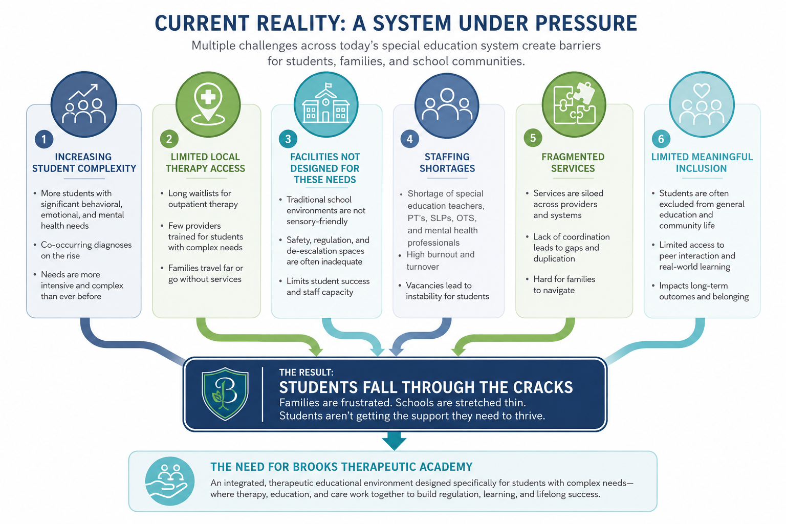 Current reality: families, public schools, medical providers, and community programs are under pressure from fragmented services, staffing limits, distance, and growing complexity.