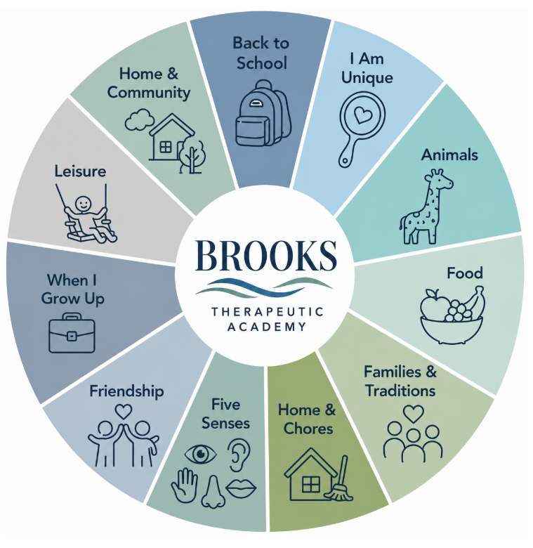 Brooks theme units include Back to School, I Am Unique, Animals, Food, Families and Traditions, Home and Chores, Five Senses, Friendship, When I Grow Up, Leisure, and Home and Community.