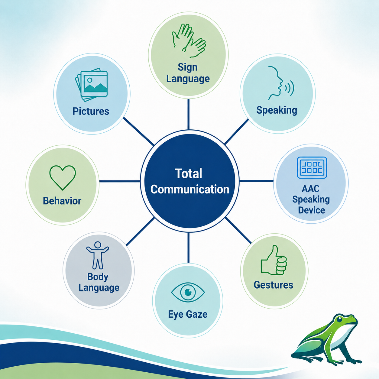Total communication at Brooks includes words, AAC, eye gaze, gestures, facial expression, sign language, writing, symbols, body language, movement, behavior, tone, and silence.