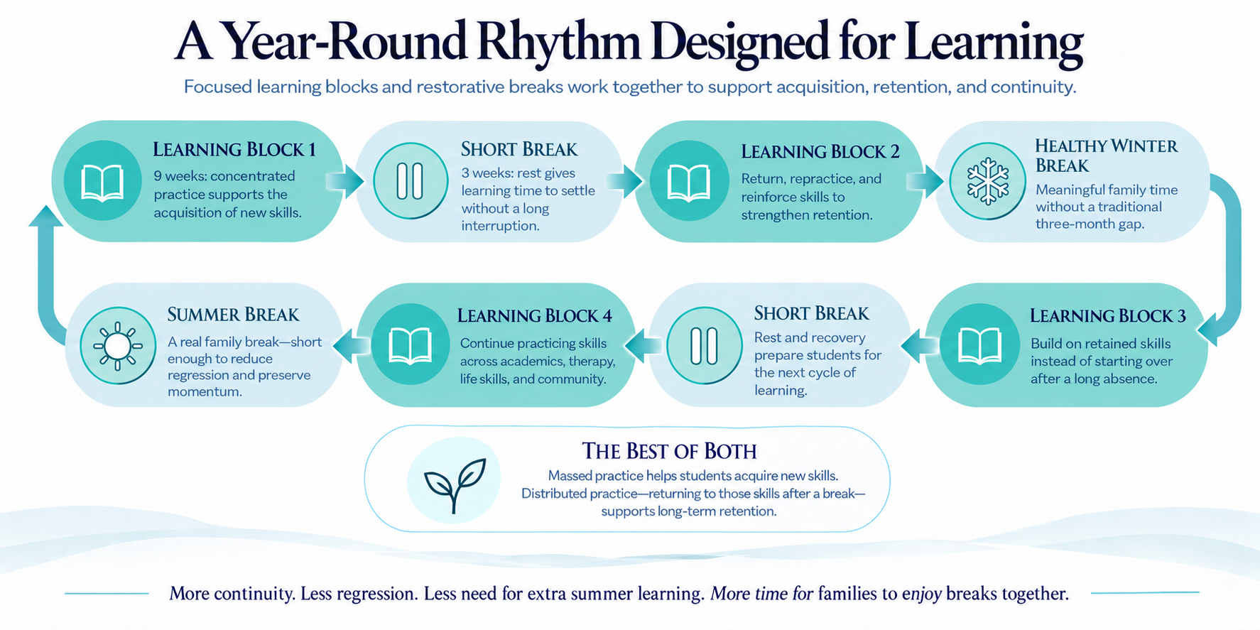 A continuous year-round learning cycle: Learning Block 1, short break, Learning Block 2, healthy winter break, Learning Block 3, short break, Learning Block 4, summer break, and back to Learning Block 1.